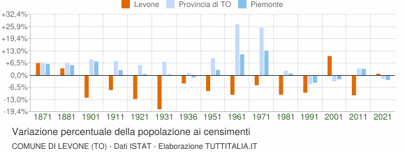 Grafico variazione percentuale della popolazione Comune di Levone (TO)