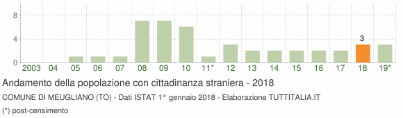 Grafico andamento popolazione stranieri Comune di Meugliano (TO)