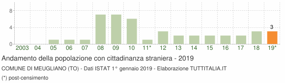 Grafico andamento popolazione stranieri Comune di Meugliano (TO)