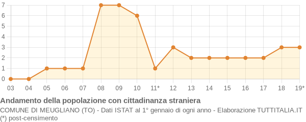 Andamento popolazione stranieri Comune di Meugliano (TO)