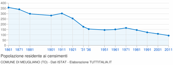 Grafico andamento storico popolazione Comune di Meugliano (TO)