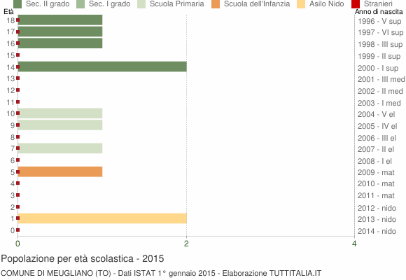 Grafico Popolazione in età scolastica - Meugliano 2015