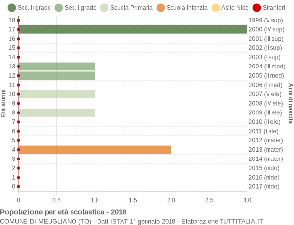 Grafico Popolazione in età scolastica - Meugliano 2018