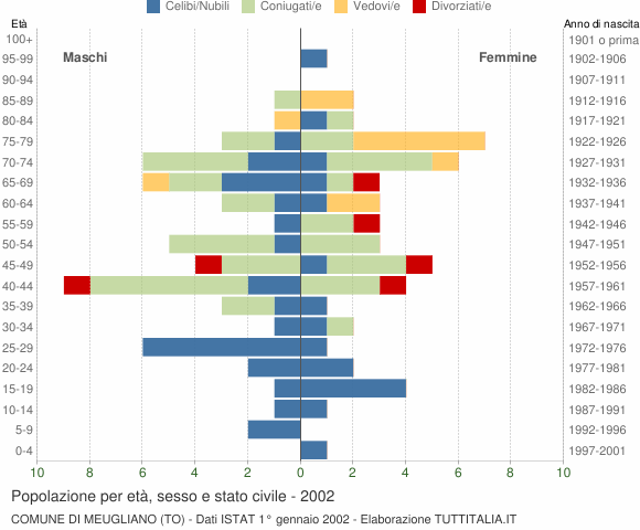 Grafico Popolazione per età, sesso e stato civile Comune di Meugliano (TO)