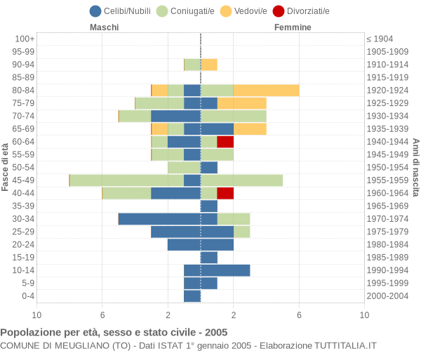 Grafico Popolazione per età, sesso e stato civile Comune di Meugliano (TO)