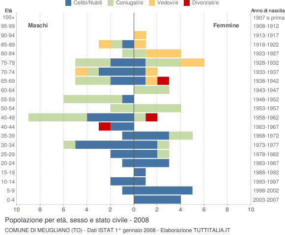 Grafico Popolazione per età, sesso e stato civile Comune di Meugliano (TO)
