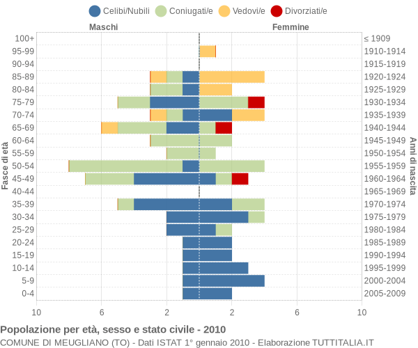 Grafico Popolazione per età, sesso e stato civile Comune di Meugliano (TO)