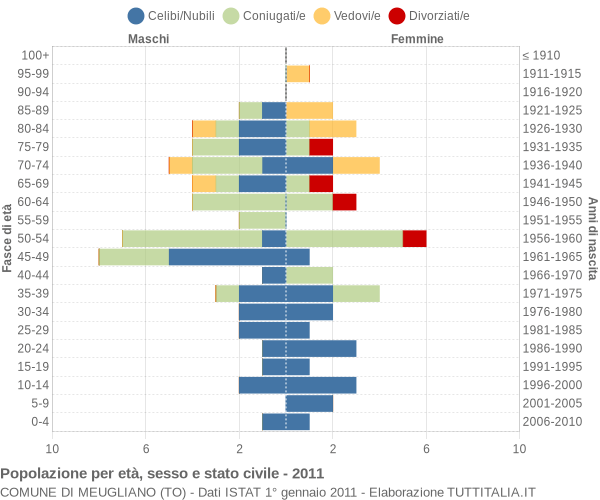 Grafico Popolazione per età, sesso e stato civile Comune di Meugliano (TO)