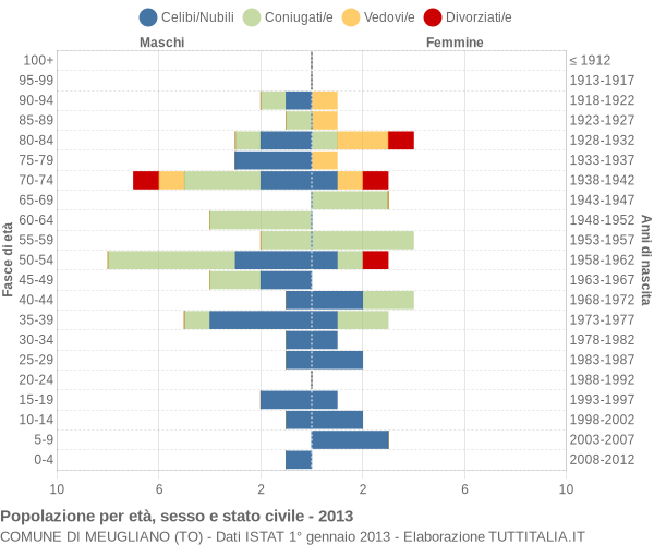 Grafico Popolazione per età, sesso e stato civile Comune di Meugliano (TO)