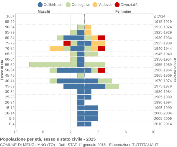 Grafico Popolazione per età, sesso e stato civile Comune di Meugliano (TO)