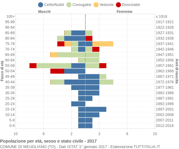 Grafico Popolazione per età, sesso e stato civile Comune di Meugliano (TO)