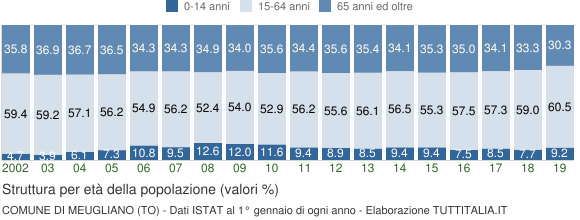 Grafico struttura della popolazione Comune di Meugliano (TO)