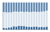 Grafico struttura della popolazione Comune di Meugliano (TO)