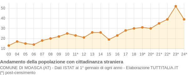 Andamento popolazione stranieri Comune di Moasca (AT)