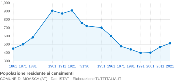 Grafico andamento storico popolazione Comune di Moasca (AT)