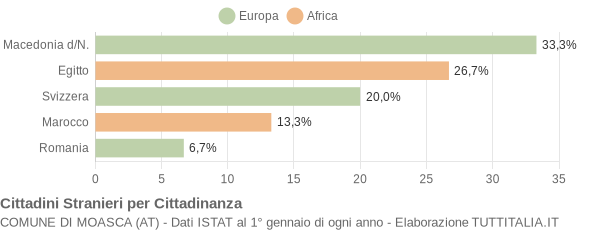 Grafico cittadinanza stranieri - Moasca 2005