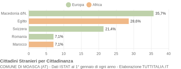 Grafico cittadinanza stranieri - Moasca 2006