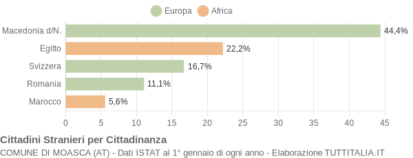 Grafico cittadinanza stranieri - Moasca 2007