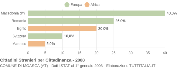 Grafico cittadinanza stranieri - Moasca 2008