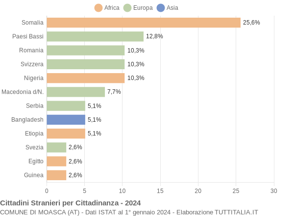 Grafico cittadinanza stranieri - Moasca 2024