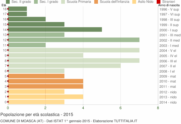 Grafico Popolazione in età scolastica - Moasca 2015