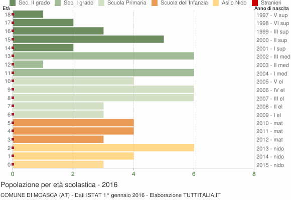 Grafico Popolazione in età scolastica - Moasca 2016
