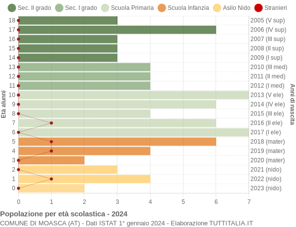 Grafico Popolazione in età scolastica - Moasca 2024