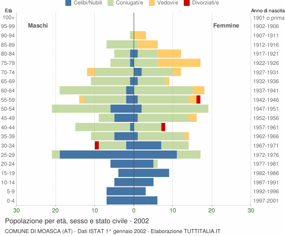 Grafico Popolazione per età, sesso e stato civile Comune di Moasca (AT)