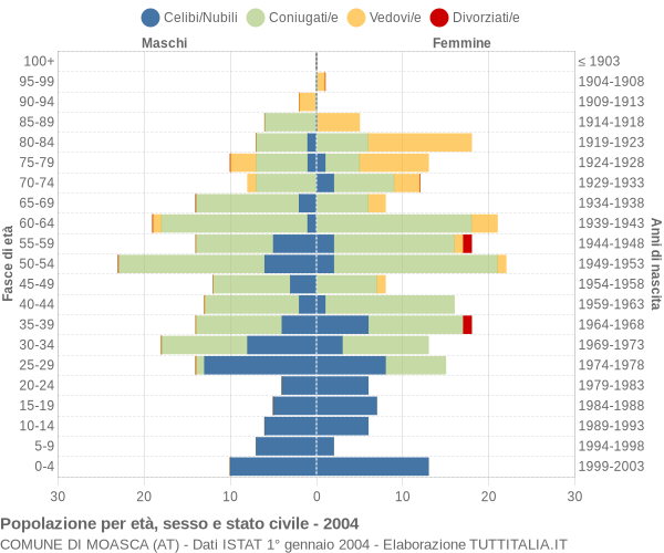 Grafico Popolazione per età, sesso e stato civile Comune di Moasca (AT)