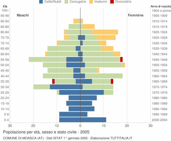 Grafico Popolazione per età, sesso e stato civile Comune di Moasca (AT)