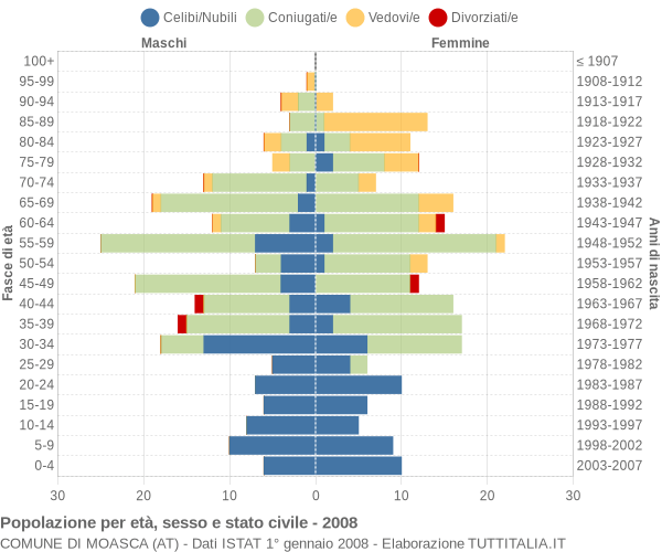 Grafico Popolazione per età, sesso e stato civile Comune di Moasca (AT)