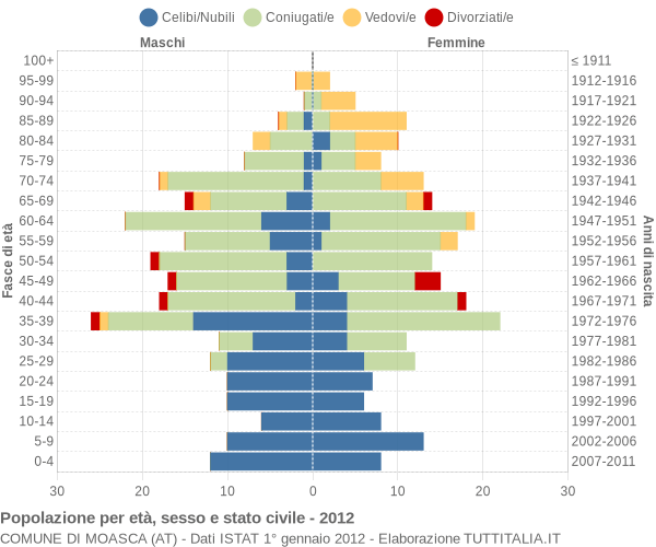 Grafico Popolazione per età, sesso e stato civile Comune di Moasca (AT)