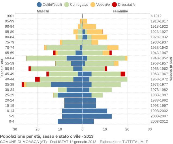 Grafico Popolazione per età, sesso e stato civile Comune di Moasca (AT)