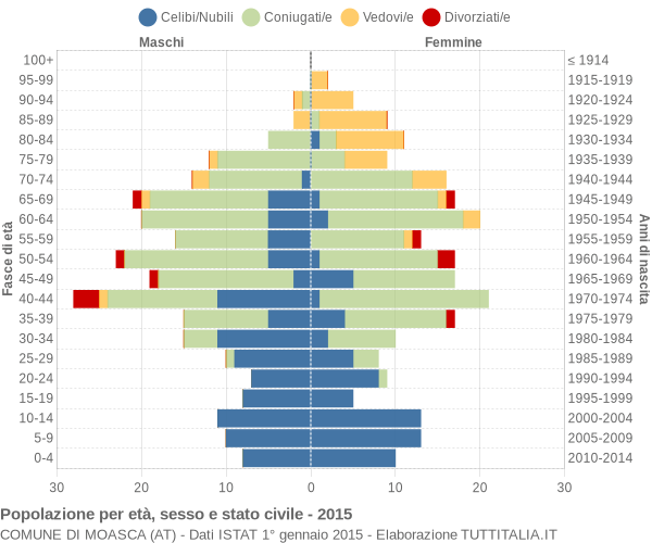 Grafico Popolazione per età, sesso e stato civile Comune di Moasca (AT)