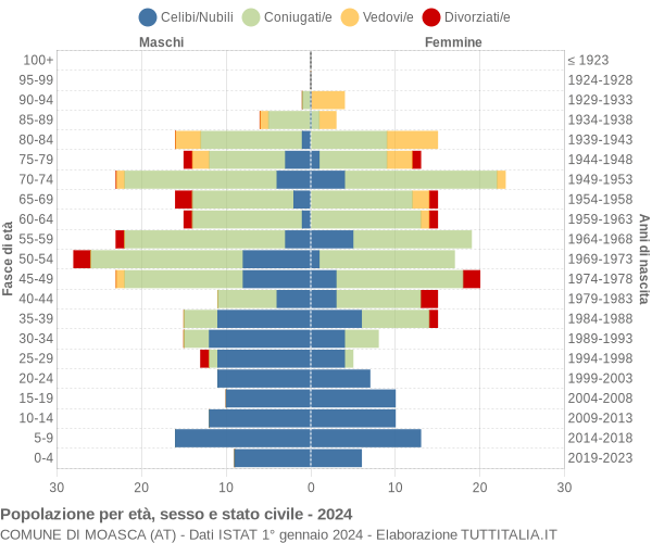 Grafico Popolazione per età, sesso e stato civile Comune di Moasca (AT)