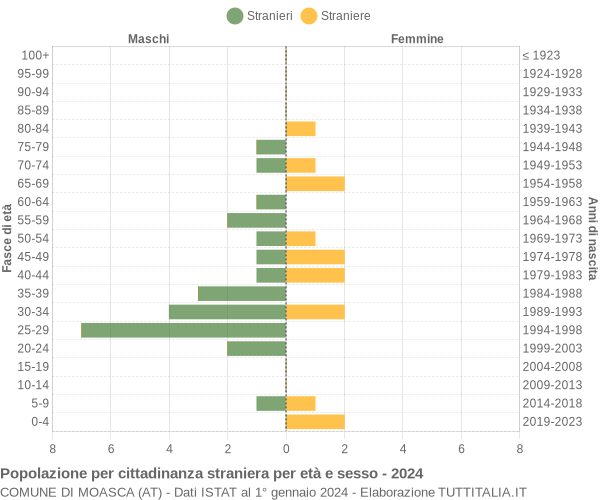 Grafico cittadini stranieri - Moasca 2024