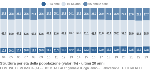 Grafico struttura della popolazione Comune di Moasca (AT)