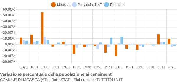 Grafico variazione percentuale della popolazione Comune di Moasca (AT)