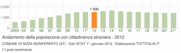 Grafico andamento popolazione stranieri Comune di Nizza Monferrato (AT)