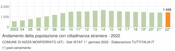 Grafico andamento popolazione stranieri Comune di Nizza Monferrato (AT)