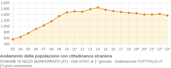 Andamento popolazione stranieri Comune di Nizza Monferrato (AT)