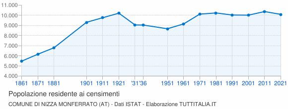Grafico andamento storico popolazione Comune di Nizza Monferrato (AT)