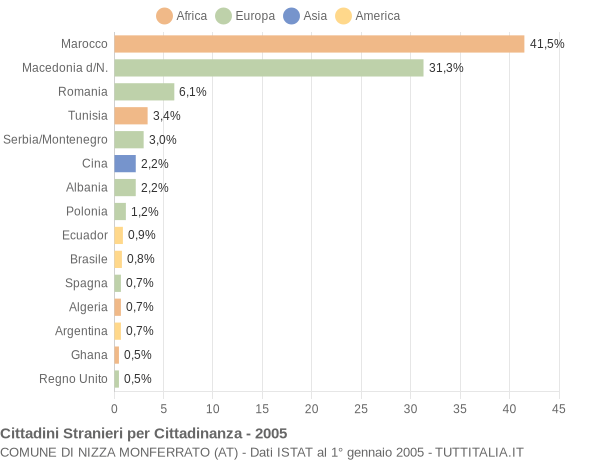 Grafico cittadinanza stranieri - Nizza Monferrato 2005