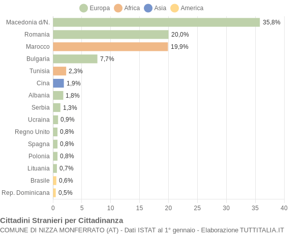 Grafico cittadinanza stranieri - Nizza Monferrato 2018