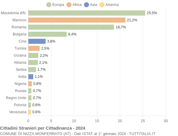 Grafico cittadinanza stranieri - Nizza Monferrato 2024