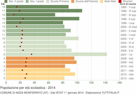 Grafico Popolazione in età scolastica - Nizza Monferrato 2014