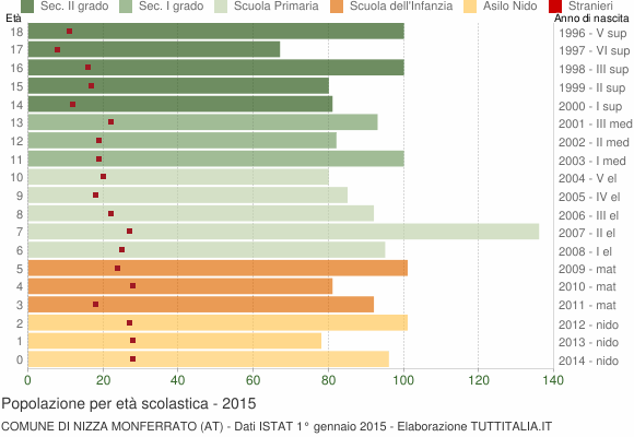Grafico Popolazione in età scolastica - Nizza Monferrato 2015