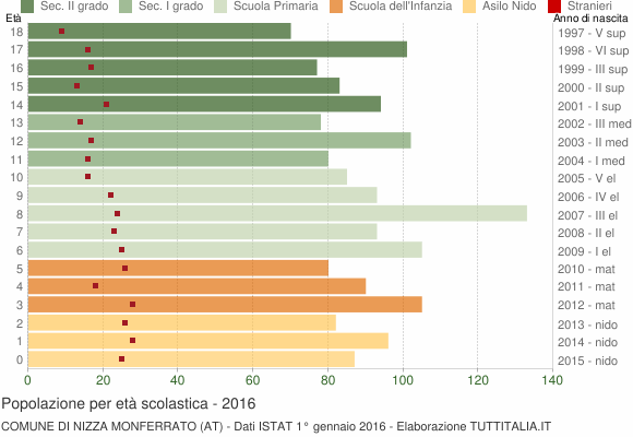 Grafico Popolazione in età scolastica - Nizza Monferrato 2016