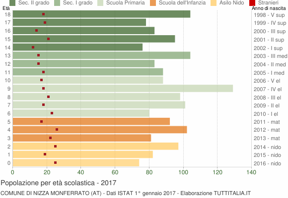 Grafico Popolazione in età scolastica - Nizza Monferrato 2017