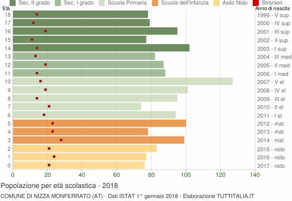 Grafico Popolazione in età scolastica - Nizza Monferrato 2018
